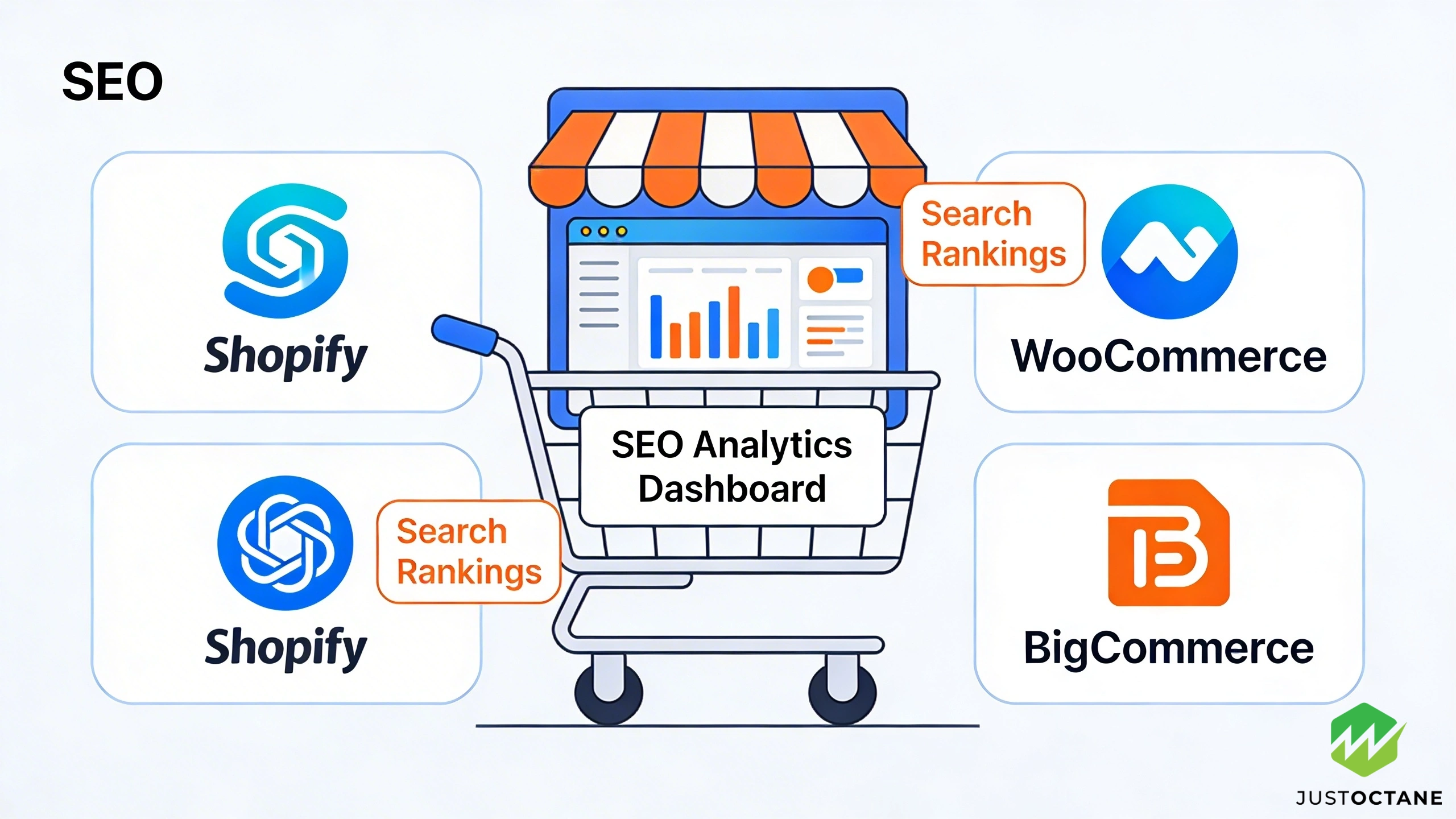 Best ecommerce platforms for SEO comparison including Shopify WooCommerce BigCommerce and Magento